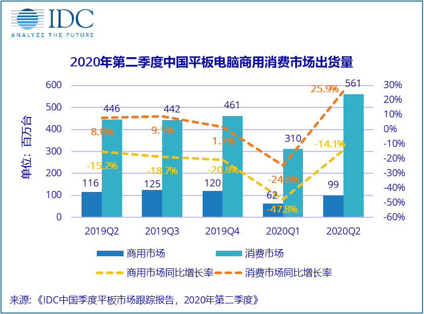 <font color='#FF0000'>IDC：2020Q2中国平板电脑出货增长17.7%</font>
